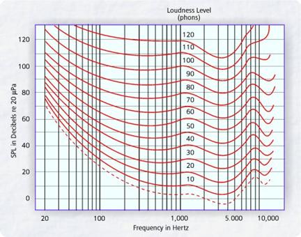 equal loudness contours